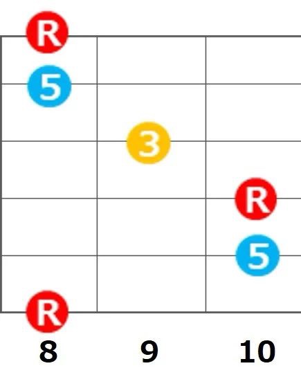 Cメジャーコードの度数